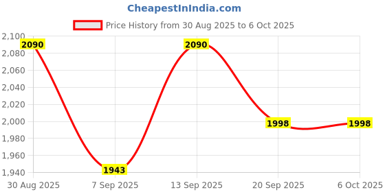 flipkart.com Trenzu 12V Mini UPS for WiFi Router | 7800mAh Battery Backup up to 8 Hours Power Backup for Router Price History Graph from 30 Aug 2025 to 6 Oct 2025
