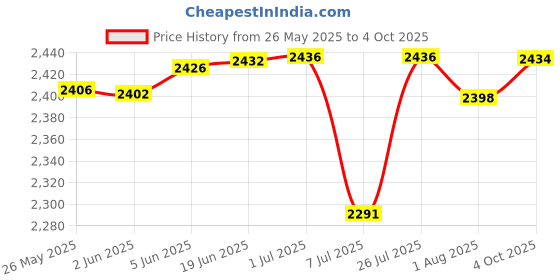 flipkart.com Trenzu 4G LTE WiFi Dongle | 150Mbps Portable Hotspot | Universal SIM Support Data Card Price History Graph from 26 May 2025 to 4 Oct 2025