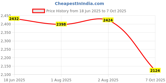 flipkart.com Trenzu 4G/5G LTE WiFi Dongle | 150Mbps Portable Hotspot | Universal SIM Support Data Card Price History Graph from 18 Jun 2025 to 7 Oct 2025