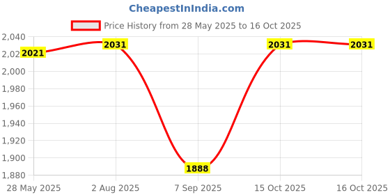 flipkart.com Trenzu 5Ghz WiFi Repeater | Up to 1200Mbps Dual Band Speed | Connects Up to 20 Devices| Router Antenna Booster Price History Graph from 28 May 2025 to 16 Oct 2025