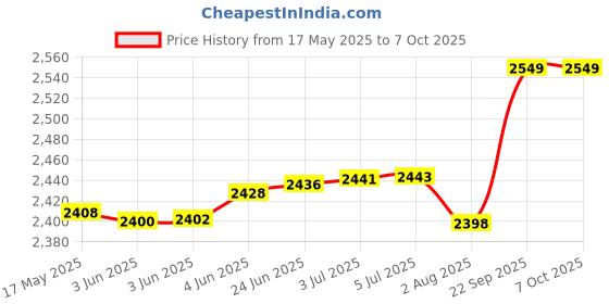 flipkart.com Trenzu Pocket WiFi Dongle | 150Mbps Portable Hotspot | Universal SIM Support Data Card Price History Graph from 17 May 2025 to 7 Oct 2025