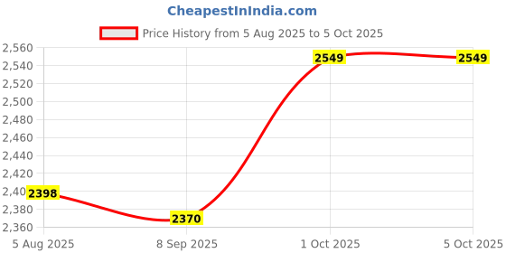 flipkart.com Trenzu WiFi Dongle | 150Mbps Portable Hotspot |Internet dongle | Universal SIM Support Data Card Price History Graph from 5 Aug 2025 to 5 Oct 2025