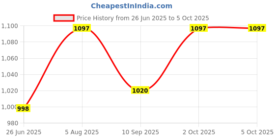 flipkart.com Trenzu WiFi Extender | 300Mbps Speed | 2500 Sq Ft Coverage | Connect Up to 20 Devices Router Antenna Booster Price History Graph from 26 Jun 2025 to 5 Oct 2025
