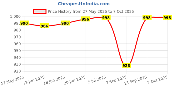 flipkart.com Trenzu Without Antenna-repeater Router Antenna Booster Price History Graph from 27 May 2025 to 7 Oct 2025