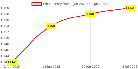 flipkart.com Trenzu WR10 WiFi Range Extender for Home | 300Mbps, 2500 SQ FT Coverage Router Antenna Booster Price History Graph from 2 Jun 2025 to 5 Jul 2025