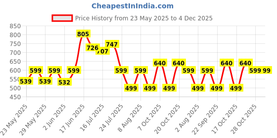 flipkart.com treo ALL FRESH BOROSILICATE GLASS TIFFIN 2PCS SET 2 Containers Lunch Box treo Price History Graph from 23 May 2025 to 4 Dec 2025