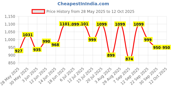 flipkart.com treo All Fresh Premier Square 3 container,Bottle,2 Chutney Dabba,1 Salad Box & 1 Mat 8 Containers Lunch Box treo Price History Graph from 28 May 2025 to 12 Oct 2025