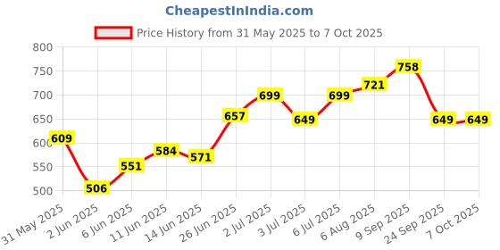 flipkart.com treo All Fresh Square Glass Tiffin With Jacket, 3 Containers, 320 ml Each, Grey 3 Containers Lunch Box treo Price History Graph from 31 May 2025 to 7 Oct 2025