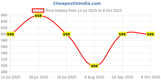 flipkart.com treo All Fresh Square Tiffin 2 Containers of 400 ml Each with Jacket | Microwave Safe 2 Containers Lunch Box treo Price History Graph from 12 Jul 2025 to 8 Oct 2025