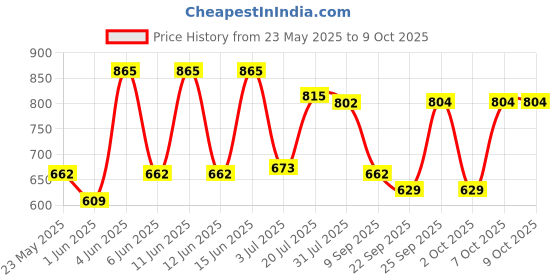 flipkart.com treo Borosilicate Glass Mixing Bowl Borosilicate Glass Mixing Bowl Microwave Safe Combo of 3 (440 ml, 870 ml, 1470 ml ) treo Price History Graph from 23 May 2025 to 9 Oct 2025