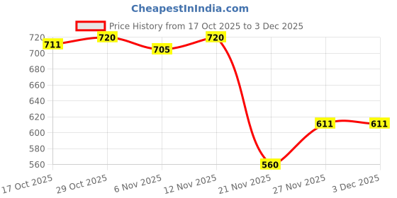 flipkart.com treo Borosilicate Glass Serving Bowl Microwave safe Mixing Bowl Combo of 2 treo Price History Graph from 17 Oct 2025 to 2 Dec 2025