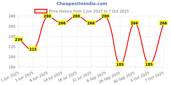 flipkart.com treo Cascade Cool Glass Beer, Set of 4, 292 ml Each| Serve Whiskey | Wine | Juice Glass Beer Mug treo Price History Graph from 1 Jun 2025 to 7 Oct 2025