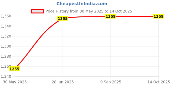 flipkart.com treo Desire Lemon Set Jug Glass Set treo Price History Graph from 30 May 2025 to 13 Oct 2025