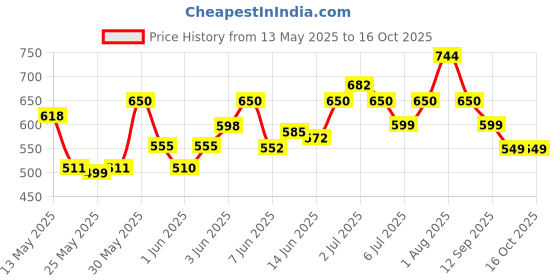 flipkart.com treo Glass Grocery Container- 310 ml treo Price History Graph from 13 May 2025 to 15 Oct 2025