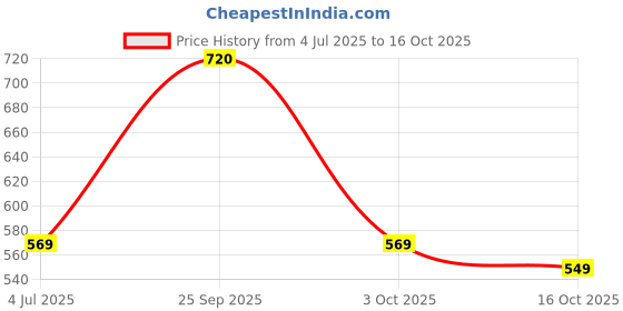 flipkart.com treo Glass Grocery Container- 310 ml treo Price History Graph from 4 Jul 2025 to 3 Oct 2025