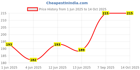 flipkart.com treo Glass Grocery Container - 800 ml treo Price History Graph from 1 Jun 2025 to 14 Oct 2025
