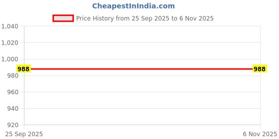 flipkart.com treo Glass Serving Bowl treo Price History Graph from 25 Sep 2025 to 6 Nov 2025