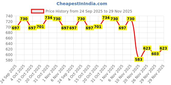 flipkart.com treo Glass Serving Bowl Borosilicate Mixing Bowl Set of 2, 1000 ml treo Price History Graph from 24 Sep 2025 to 29 Nov 2025