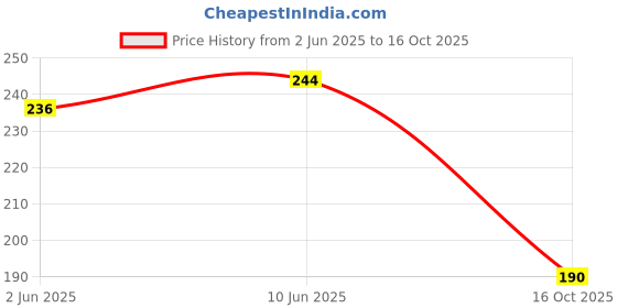 flipkart.com treo Glass Utility Container- 1000 ml treo Price History Graph from 2 Jun 2025 to 16 Oct 2025
