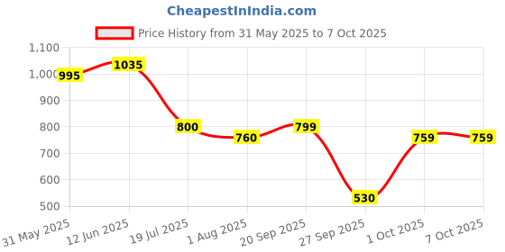 flipkart.com treo Glass Utility Container- 1000 ml treo Price History Graph from 31 May 2025 to 7 Oct 2025