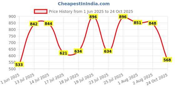flipkart.com treo Glass Utility Container - 1200 ml treo Price History Graph from 1 Jun 2025 to 24 Oct 2025