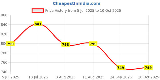 flipkart.com treo Glass Utility Container - 2000 ml treo Price History Graph from 5 Jul 2025 to 10 Oct 2025