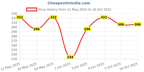 flipkart.com treo Glass Utility Container- 580 ml treo Price History Graph from 12 May 2025 to 16 Oct 2025