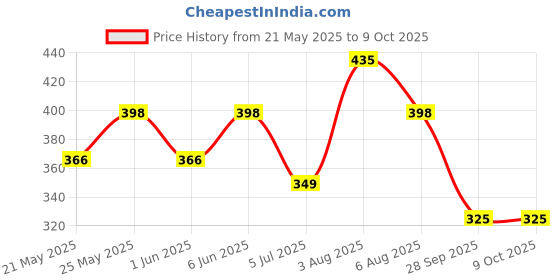 flipkart.com treo Glass Utility Container- 600 ml treo Price History Graph from 21 May 2025 to 9 Oct 2025