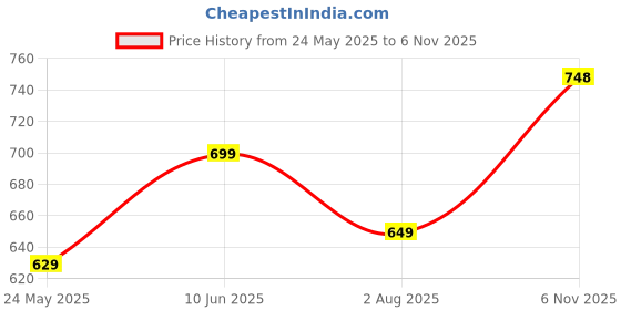 flipkart.com treo Lumino Fresh Square Borosilicate Glass Tiffin Box Set of 3, Purple 320 ml each 3 Containers Lunch Box treo Price History Graph from 24 May 2025 to 6 Nov 2025