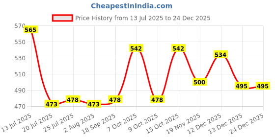 flipkart.com treo Oil & Vinegar Set Glass, Stainless Steel treo Price History Graph from 13 Jul 2025 to 24 Dec 2025