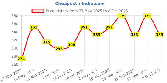 flipkart.com treo Steel Utility Container - 270 ml treo Price History Graph from 27 May 2025 to 8 Oct 2025