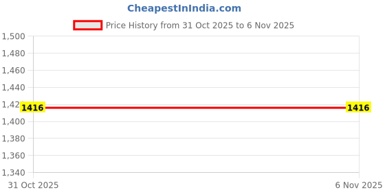flipkart.com treon Grand Non Induction Bottom 10 L Pressure Cooker treon Price History Graph from 31 Oct 2025 to 5 Nov 2025