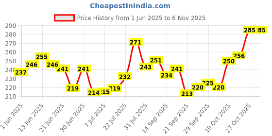 flipkart.com armaf Tres Jour Deodorant Spray - For Women armaf Price History Graph from 1 Jun 2025 to 6 Nov 2025