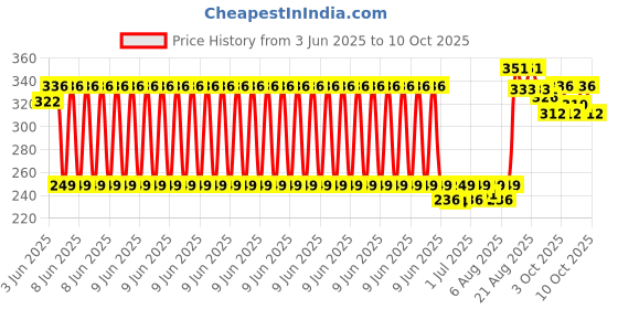 flipkart.com tresa Nipple puller for Inverted Flat Nipples |BPA-Free|Pack of 1 Nipple Puller tresa Price History Graph from 3 Jun 2025 to 9 Oct 2025