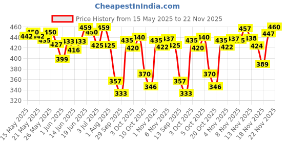 flipkart.com tresemme Hairfall Defense Keratin fillers Shampoo tresemme Price History Graph from 15 May 2025 to 22 Nov 2025