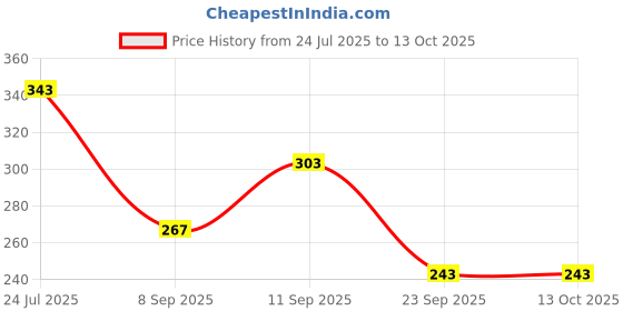 flipkart.com tresemme Hairfall Defense+ Shampoo tresemme Price History Graph from 24 Jul 2025 to 13 Oct 2025