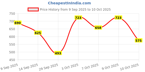 flipkart.com tresemme Keratin Range Combo(Shampoo 580ml+Conditioner 190ml+Serum 50ml) tresemme Price History Graph from 9 Sep 2025 to 7 Oct 2025