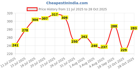flipkart.com tresemme Keratin Smooth Conditioner tresemme Price History Graph from 11 Jul 2025 to 28 Oct 2025