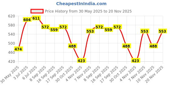 flipkart.com tresemme Keratin Smooth Heat Protect Spray, Ideal for Heat Styling Hair Styler tresemme Price History Graph from 30 May 2025 to 20 Nov 2025