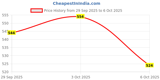 flipkart.com tresemme Keratin Smooth Serum, 100 ml, Pack of 2 tresemme Price History Graph from 29 Sep 2025 to 6 Oct 2025