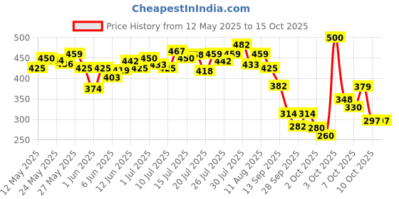 flipkart.com tresemme Keratin Smooth Shampoo tresemme Price History Graph from 12 May 2025 to 14 Oct 2025