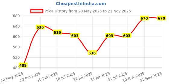 flipkart.com tresemme Keratin Smooth Shampoo tresemme Price History Graph from 28 May 2025 to 21 Nov 2025