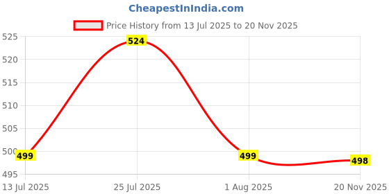 flipkart.com tresemme Keratin Smooth Shampoo tresemme Price History Graph from 13 Jul 2025 to 20 Nov 2025