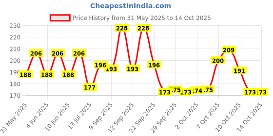 flipkart.com tresemme Keratin Smooth Shampoo tresemme Price History Graph from 31 May 2025 to 14 Oct 2025