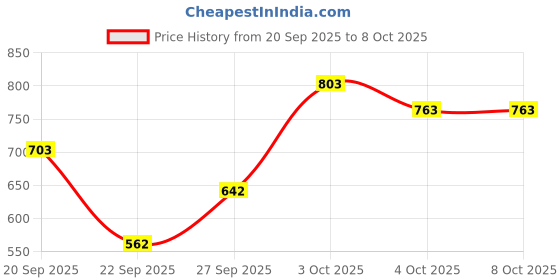 flipkart.com tresemme Keratin Smooth Shampoo With Keratin Protein and Argan Oil tresemme Price History Graph from 20 Sep 2025 to 4 Oct 2025