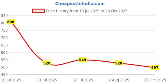 flipkart.com tresemme Pro Protect Sulphate Free Shampoo tresemme Price History Graph from 10 Jul 2025 to 28 Oct 2025