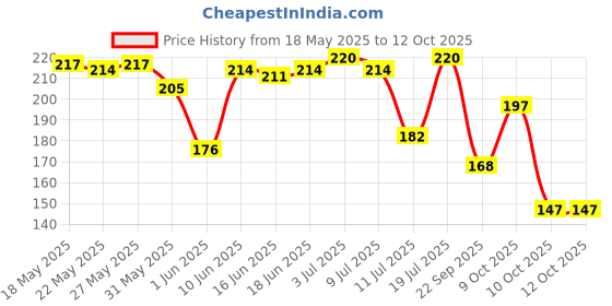 flipkart.com tresemme Smooth & Shine Conditioner tresemme Price History Graph from 18 May 2025 to 11 Oct 2025