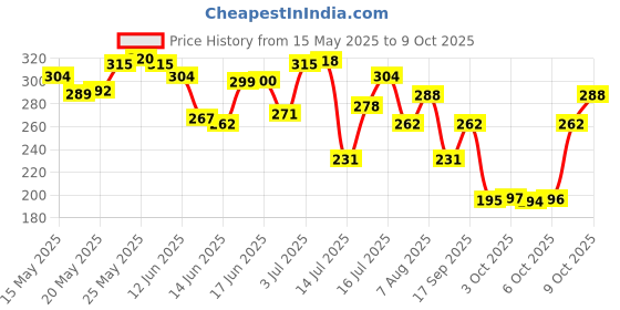 flipkart.com tresemme Smooth Shine Conditioner tresemme Price History Graph from 15 May 2025 to 9 Oct 2025