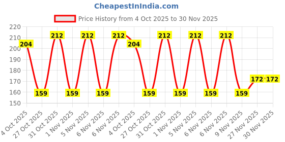 flipkart.com tresemme Smooth Shine Shampoo tresemme Price History Graph from 4 Oct 2025 to 30 Nov 2025