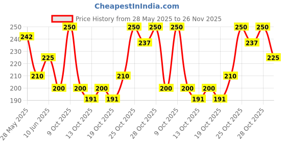 flipkart.com tresemme Ultimate Gloss Serum tresemme Price History Graph from 28 May 2025 to 26 Nov 2025